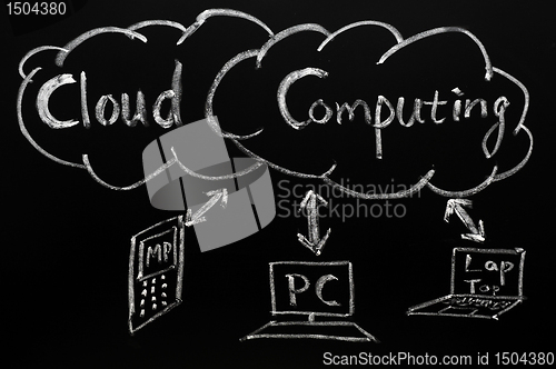 Image of Cloud computing