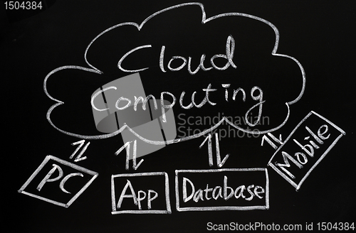 Image of Cloud computing