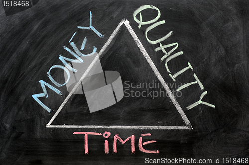 Image of Time, money and quality