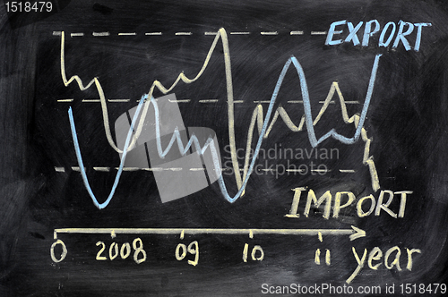 Image of Annual import and export chart