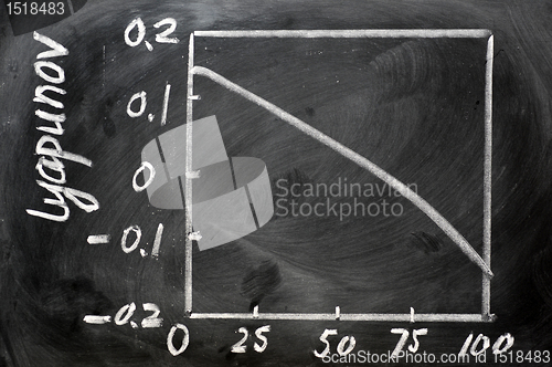 Image of Lyapunov index calculation curve