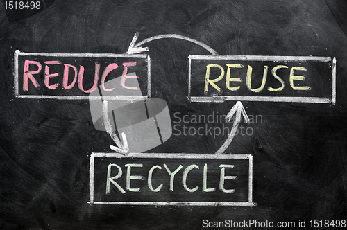 Image of reduce, reuse and recycle - resource conservation