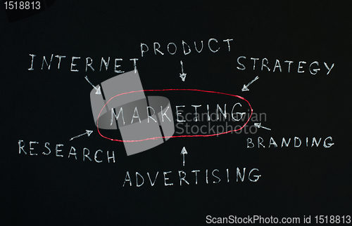 Image of Internet marketing 