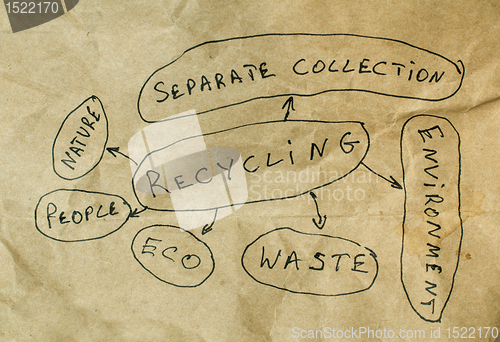 Image of Recycling conception text 