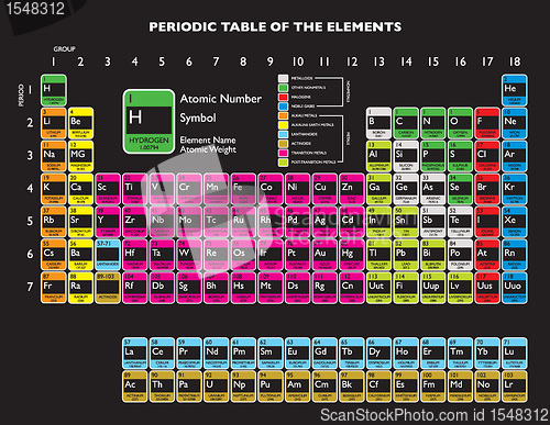 Image of Periodic table