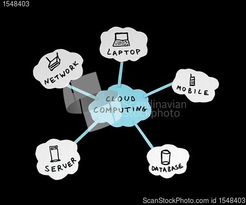 Image of Cloud computing conception