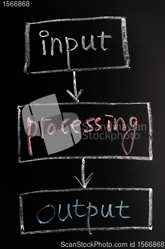 Image of Chart of input, processing and output