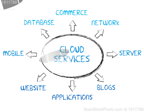 Image of Cloud Services