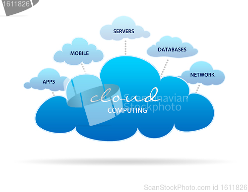 Image of Cloud Computing