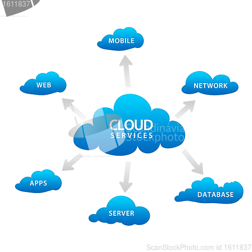 Image of Cloud Services