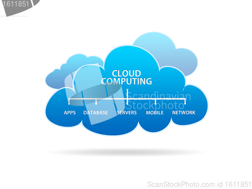 Image of Cloud Computing