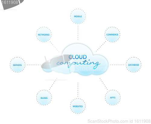 Image of Cloud Computing