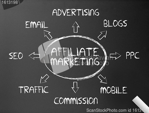 Image of Chalkboard - Affiliate Marketing