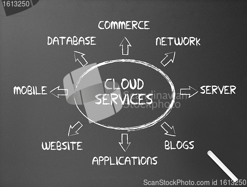 Image of Chalkboard - Cloud Services