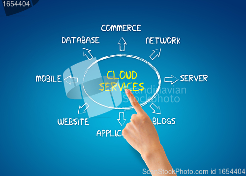 Image of Cloud Services