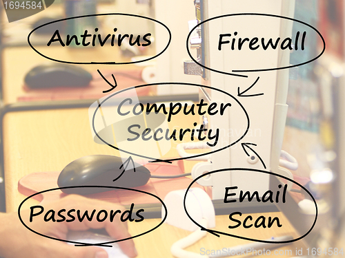 Image of Computer Security Diagram Shows Laptop Internet Safety