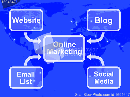 Image of Online Marketing Diagram Showing Blogs Websites Social Media And