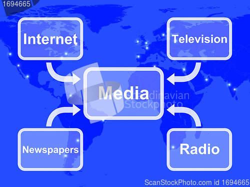 Image of Media Diagram Showing Internet Television Newspapers And Radio