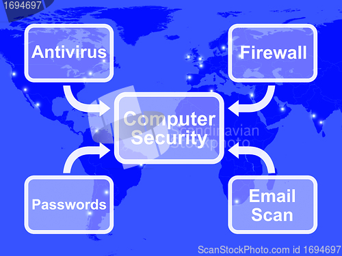 Image of Computer Security Diagram Shows Laptop Internet Safety