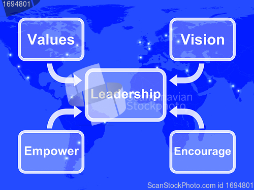 Image of Leadership Diagram Showing Vision Values Empower and Encourage