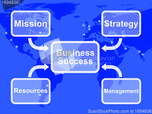 Image of Business Success Diagram Showing Mission Strategy Resources And 