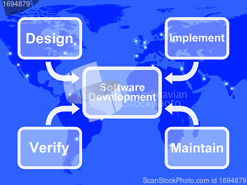 Image of Software Development Diagram Showing Design Implement Maintain A