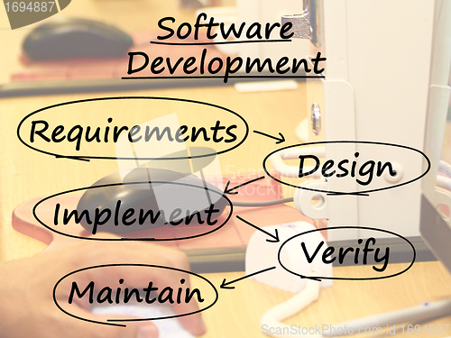 Image of Software Development Diagram Showing Design Implement Maintain A