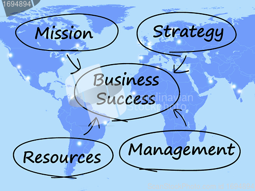 Image of Business Success Diagram Showing Mission Strategy Resources And 