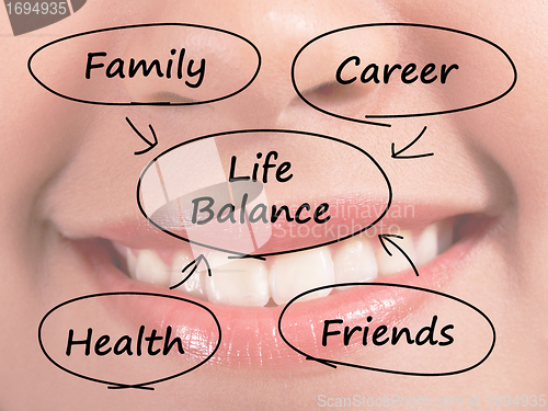 Image of Life Balance Diagram Showing Family Career Health And Friends