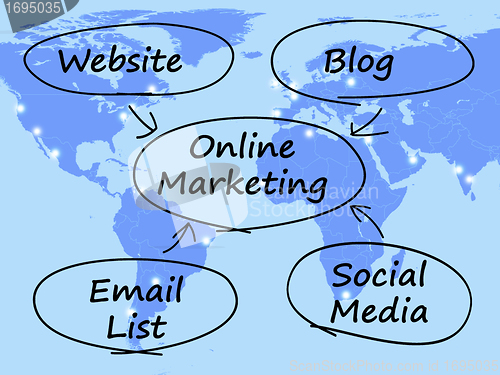 Image of Online Marketing Diagram Showing Blogs Websites Social Media And