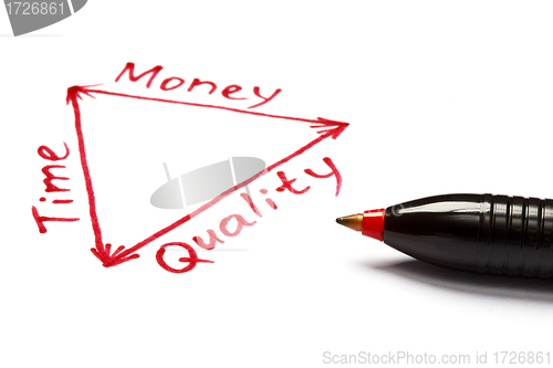 Image of Time, Money and Quality Balance with Red Pen