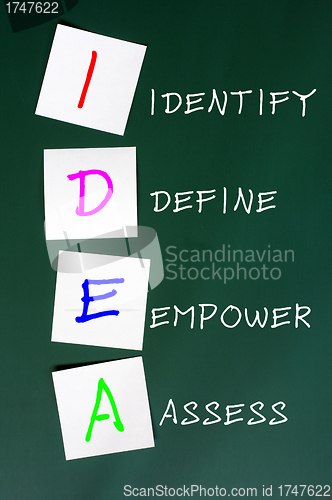 Image of Chalk drawing of IDEA for Identify, define, empower and assess 
