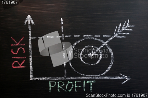 Image of Risk-Profit graph drawn with chalk on a blackboard