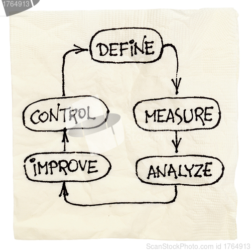 Image of define, measure, analyze, improve, control