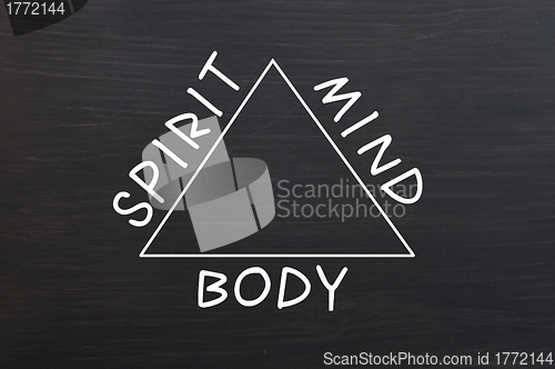 Image of Chalk drawing of Relationship between body, mind and spirit