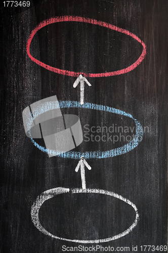 Image of Three circles linked by arrows - sketched on a blackboard 