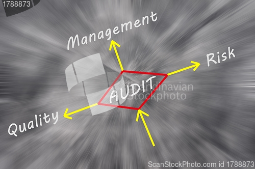 Image of Possible outcomes of performing an audit