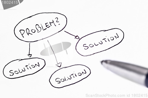 Image of Problem and Solution