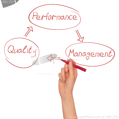 Image of scheme of development of quality