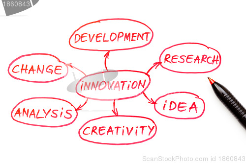 Image of Innovation Flow Chart Red Pen