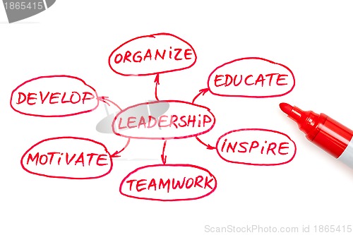 Image of Leadership Flow Chart Red Marker