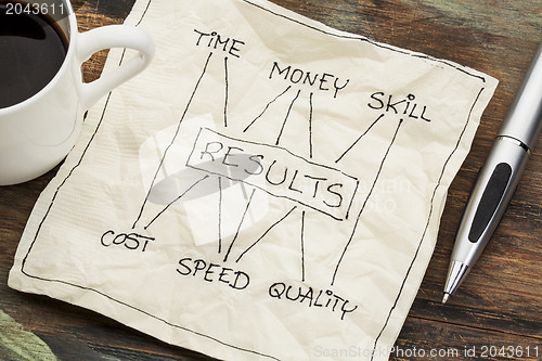 Image of time, money, skill and results concept
