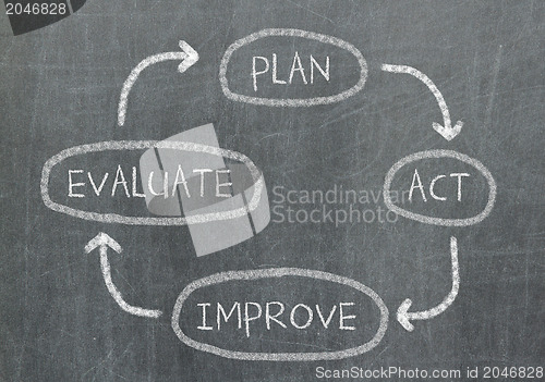 Image of Conceptual diagram written on black chalkboard blackboard