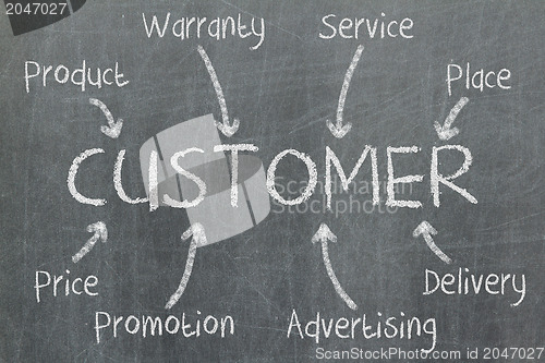 Image of Conceptual business strategy on black chalkboard