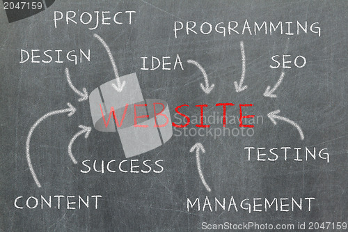 Image of Website development steps