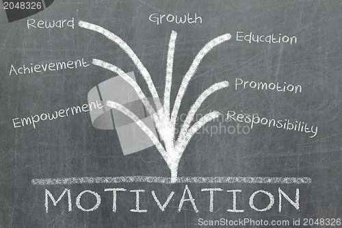 Image of Motivation concept on blackboard