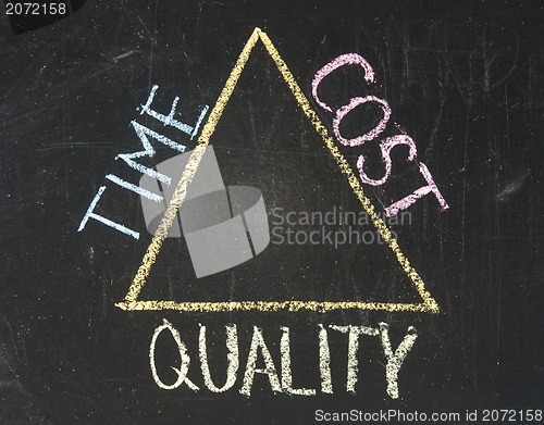 Image of Chalkboard writing - relationship between time, cost and quality 