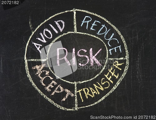 Image of Chalk drawing - Concept of risk 