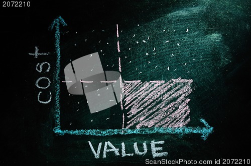 Image of Cost-value graph made with white chalk on a blackboard. 