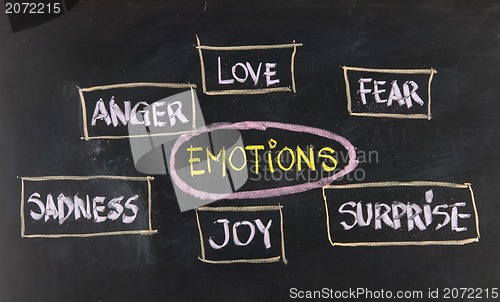 Image of love, fear, joy, anger, surprise and sadness